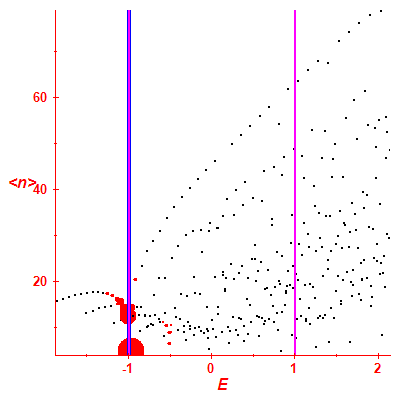 Peres lattice <N>
